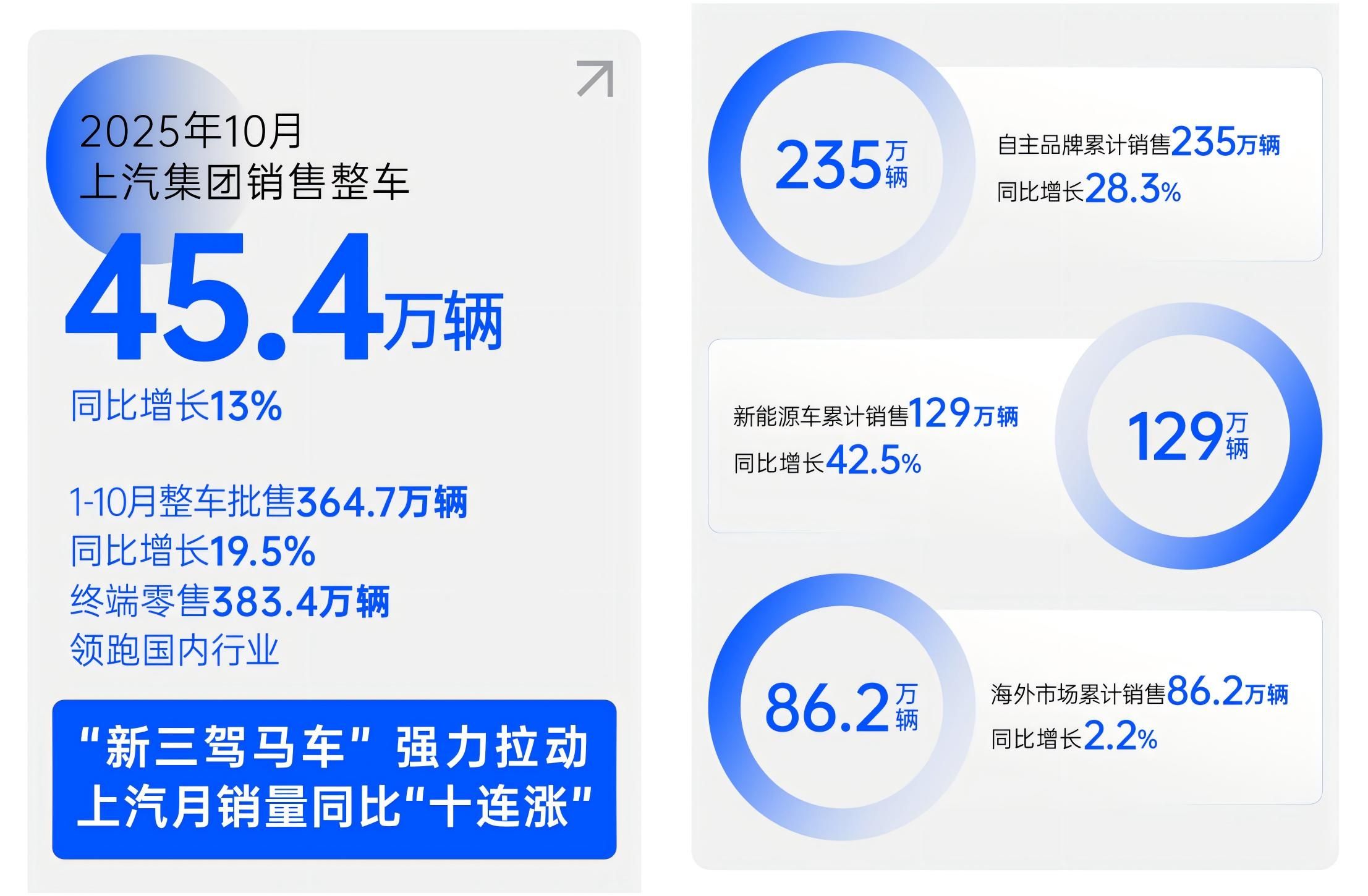 上汽集团10月销售整车45.4万辆 同比增长13%