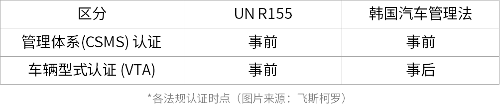 中国车企进军韩国理解汽车网络安全法规成关键（feat. UN R155）