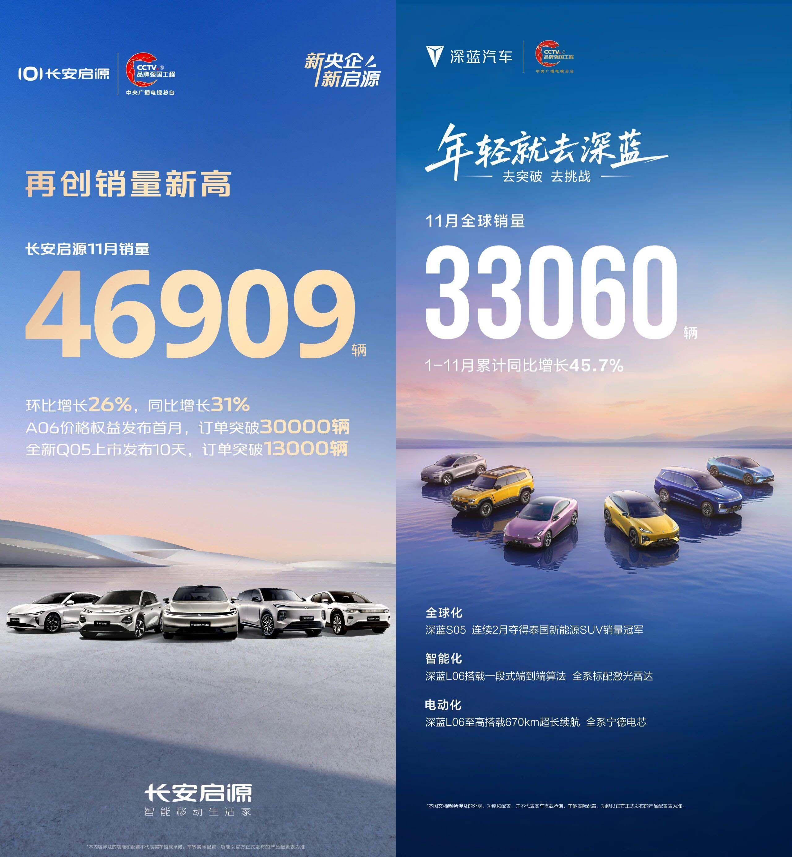 长安汽车11月销量28.3万辆 新能源销超12万辆