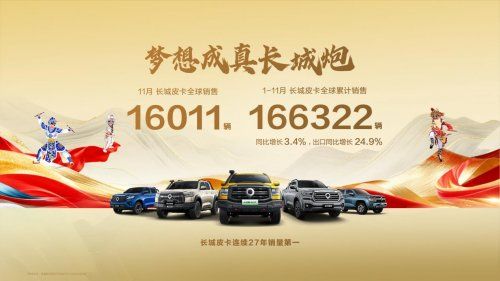 长城皮卡1-11月全球累计销量超16.6万辆26款长城炮正式上市