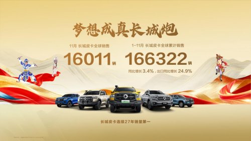  长城皮卡1-11月全球累计销量超16.6万辆26款长城炮正式上市