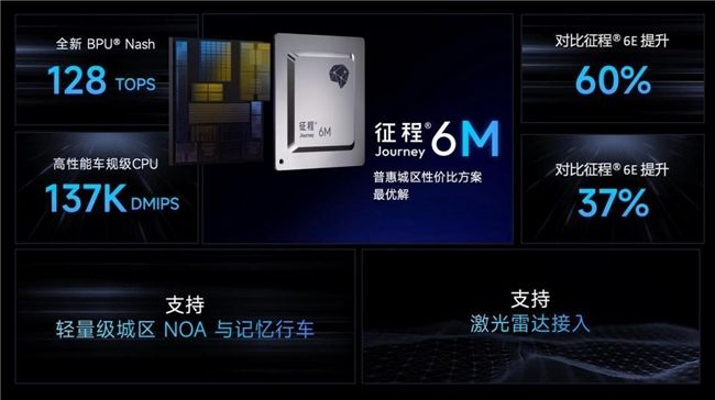 首批单颗征程6M城区辅助驾驶合作伙伴公布，即将量产上车