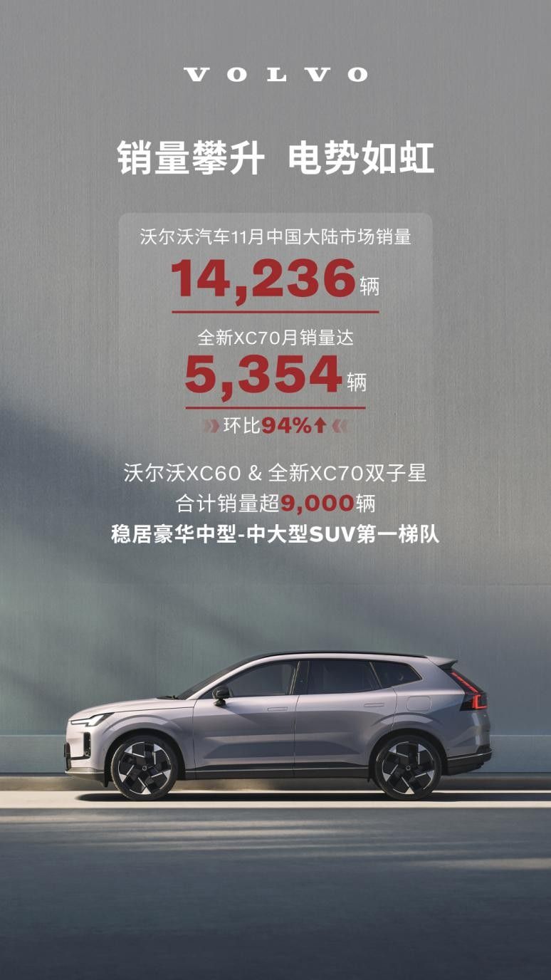 沃尔沃销量劲增,XC70仅70天破万台!成豪华混动“黑马担当”!
