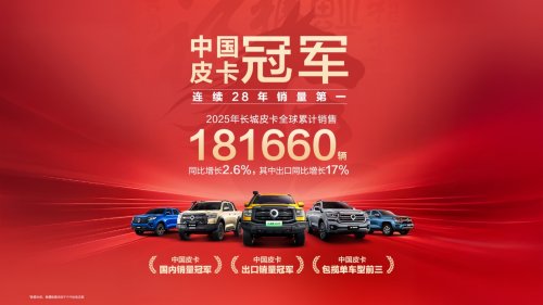 连续28年销量第一 长城皮卡2025年全球累计销量突破18万辆