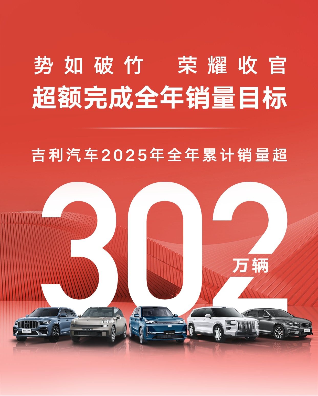 吉利汽车2025年销量超302万辆 超额完成全年目标