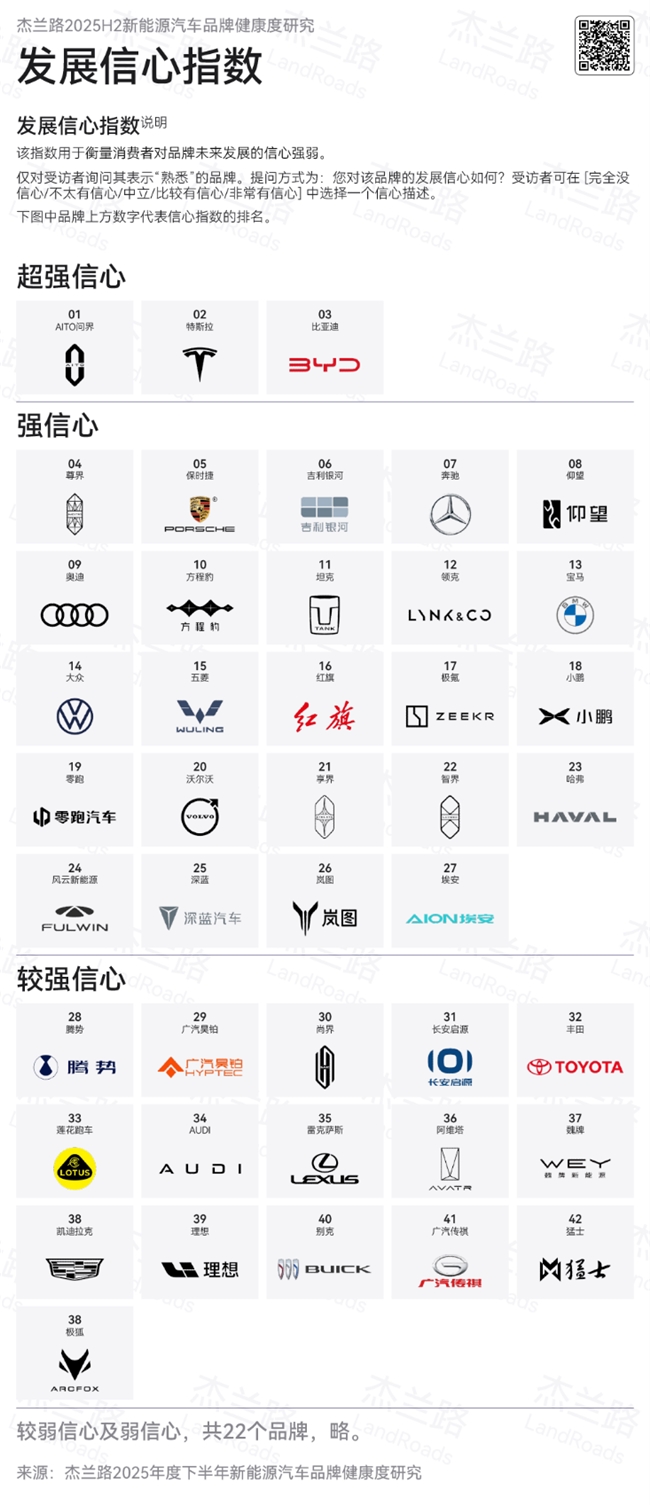 再添佳绩!问界获品牌NPS与信心指数双第一,两大旗舰强势领跑