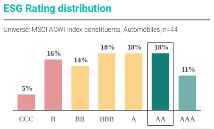 零跑汽车ESG表现再获国际肯定：连续3年保持MSCI AA评级