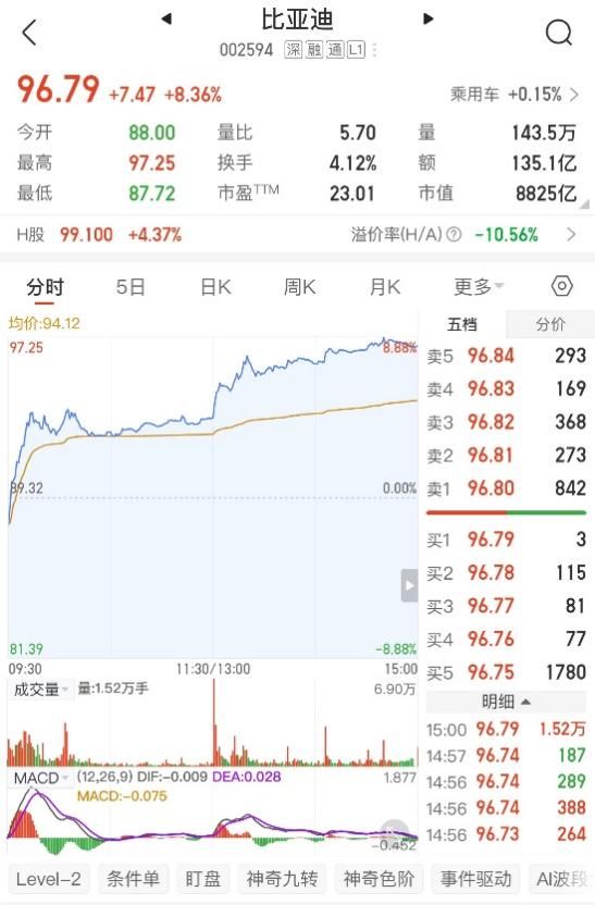 开年强势领跑!比亚迪2月销售19万辆,稳居新能源销量冠军