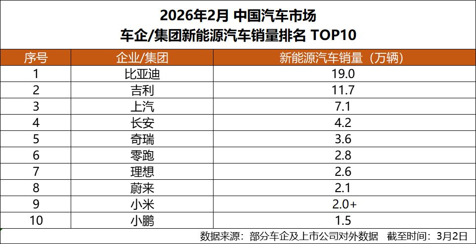 开年强势领跑!比亚迪2月销售19万辆,稳居新能源销量冠军