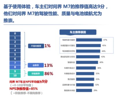 问界M7凭什么打动高知年轻家庭？答案藏在真实用车场景里