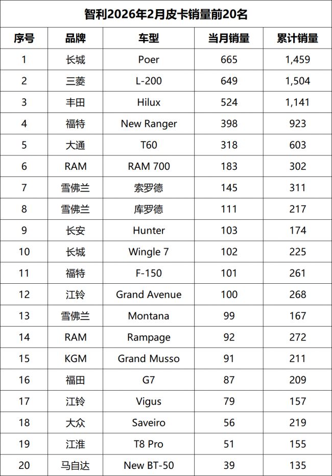 中国皮卡品牌强势登顶 长城炮斩获智利市场2月销量冠军
