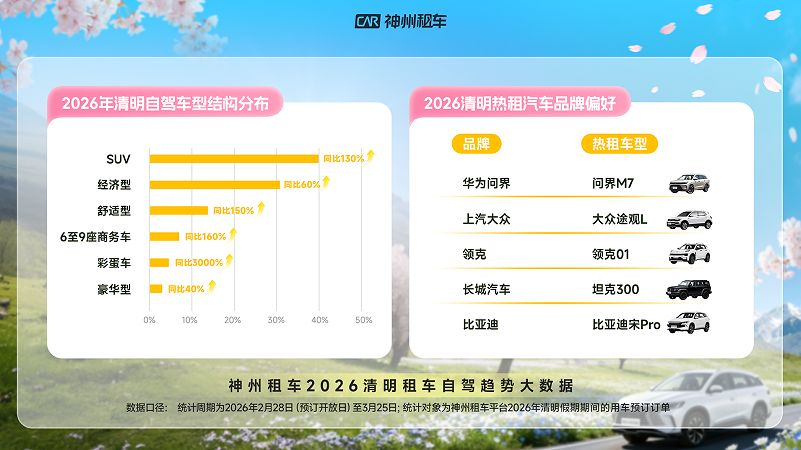 神州租车:2026清明租车预订同比翻倍