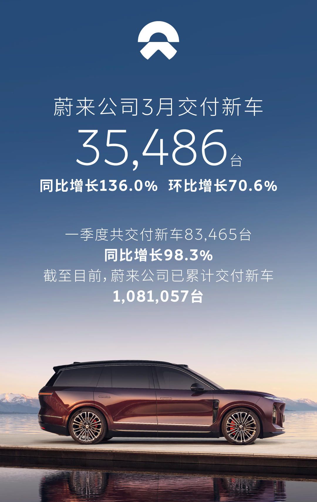 蔚来公司3月交付35,486台，同比增长136.0%