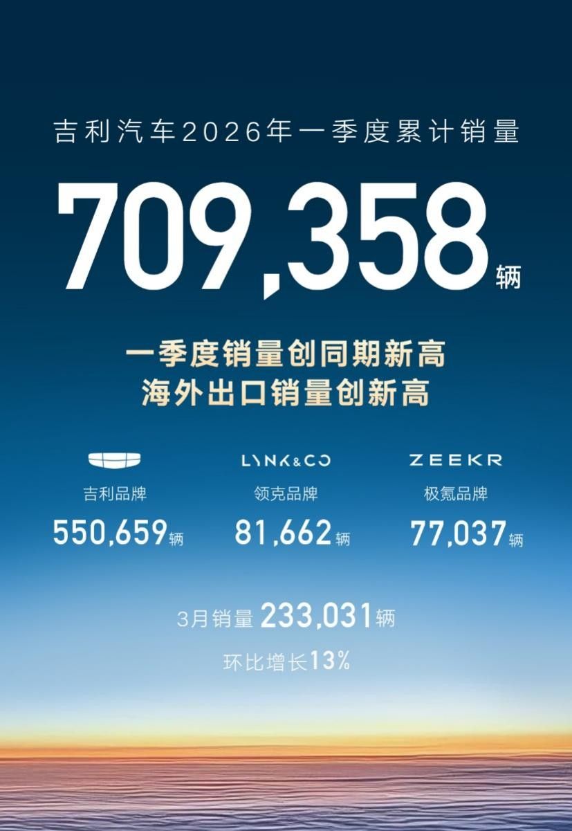 吉利汽车一季度销量709,358辆，3月出口超过8万辆