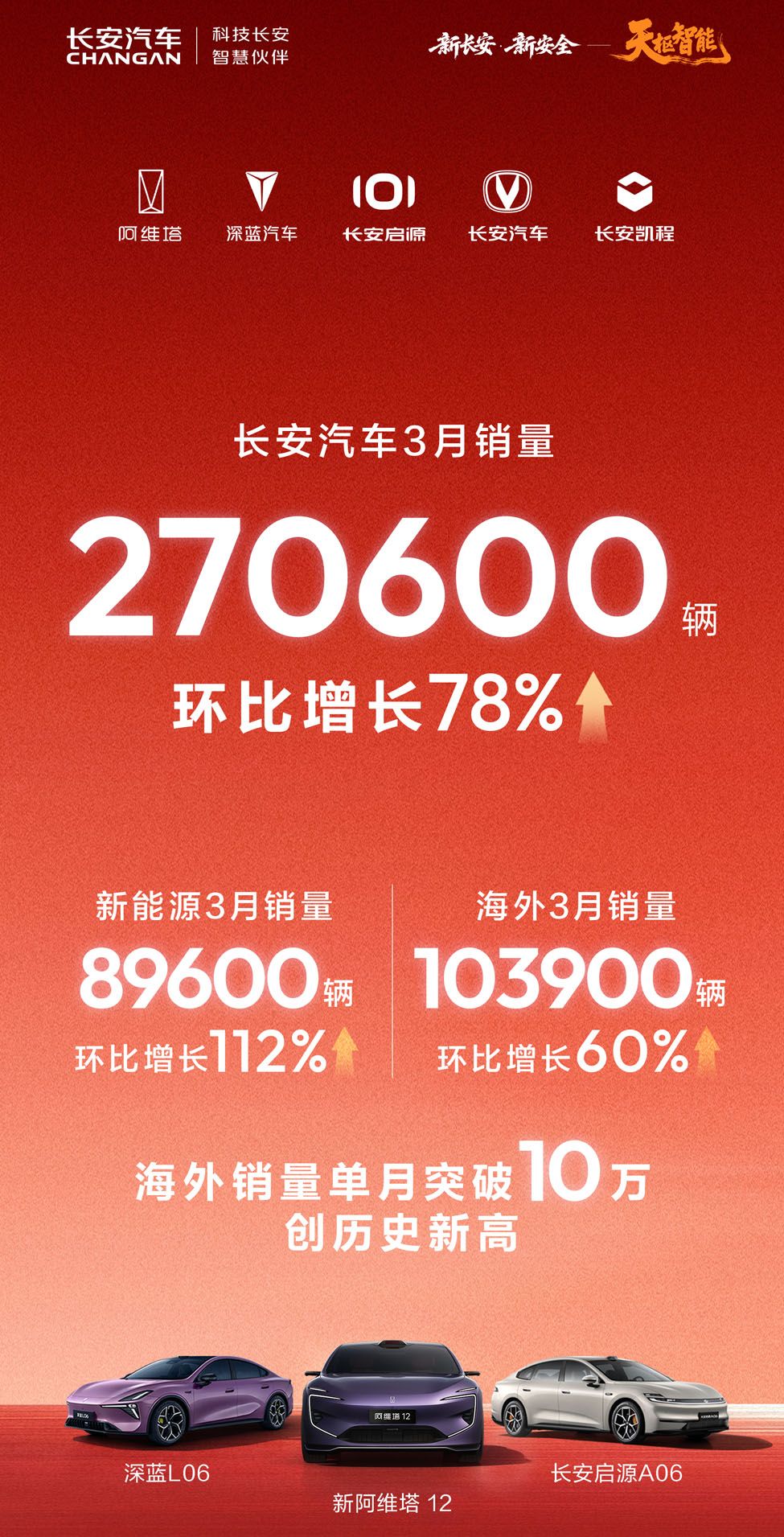 长安汽车3月销量超27万辆，海外单月销量破十万辆