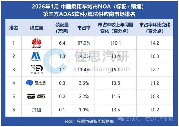 城区NOA TOP3市占率超93%，华为乾崑拿下三个第一