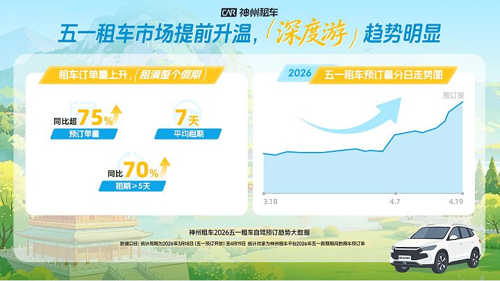 神州租车2026五一预订量同比增长超75%