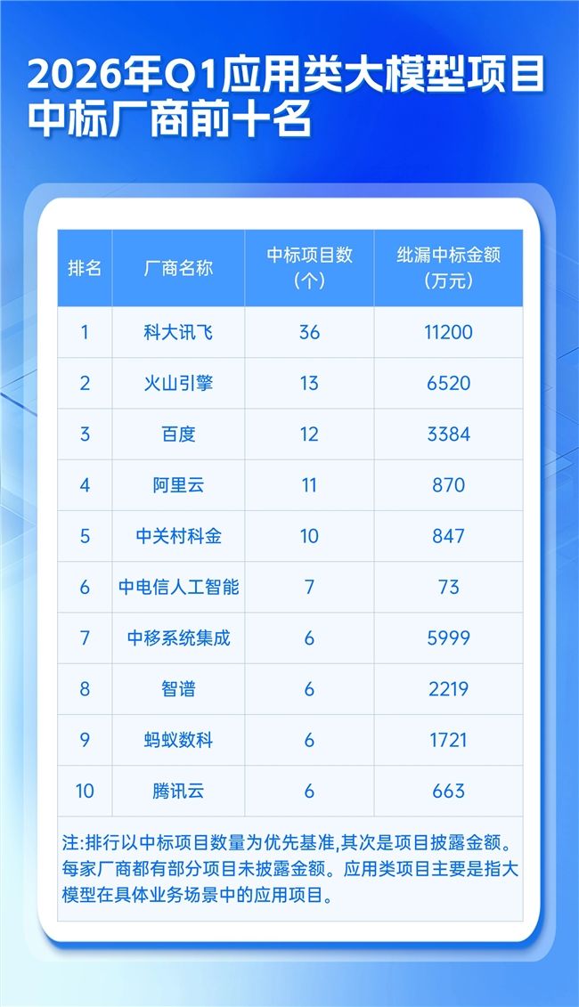 从Q1数据看大模型落地：中关村科金跻身第一梯队的三个必然