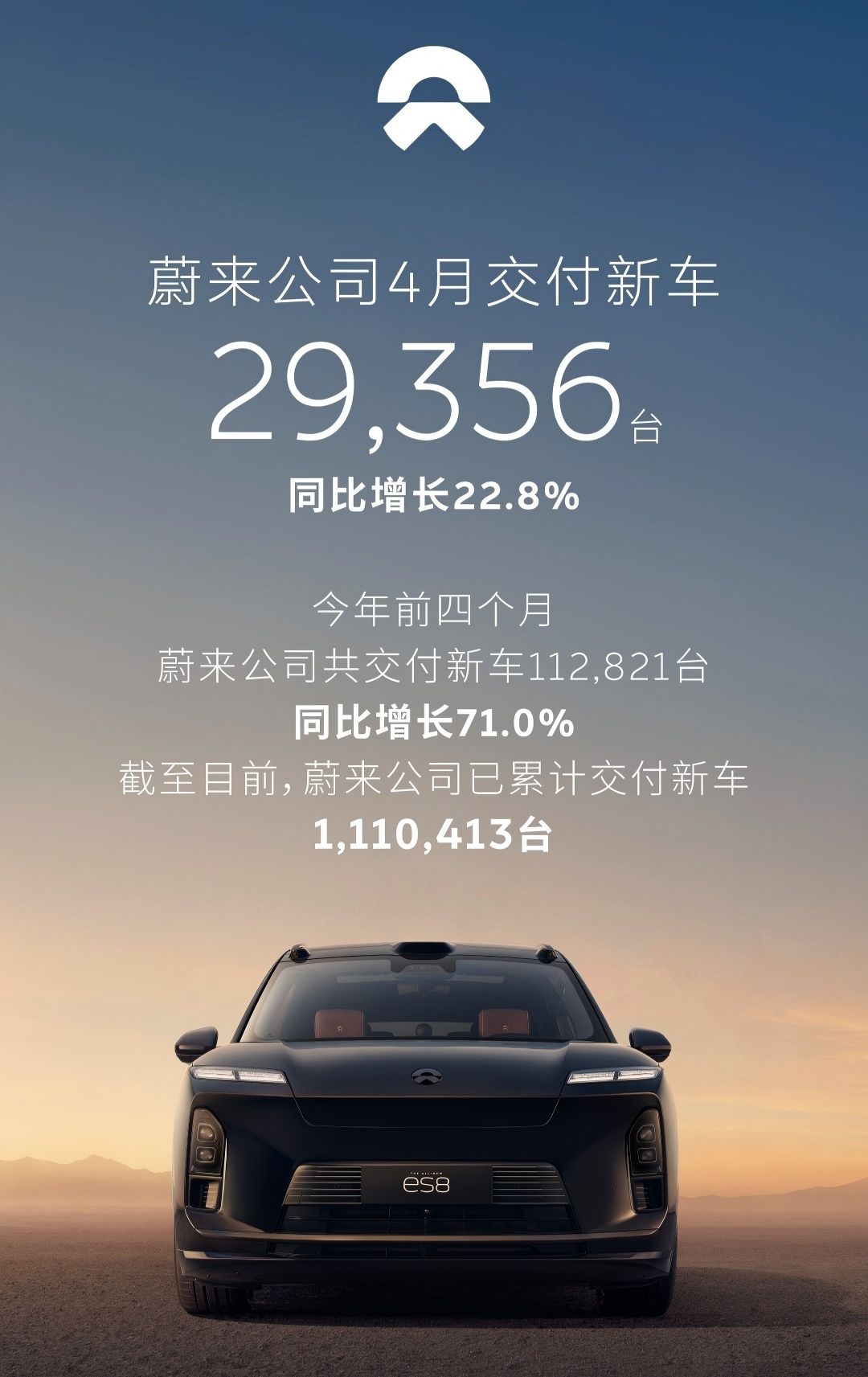 蔚来公司4月交付新车29,356台，同比增长22.8%
