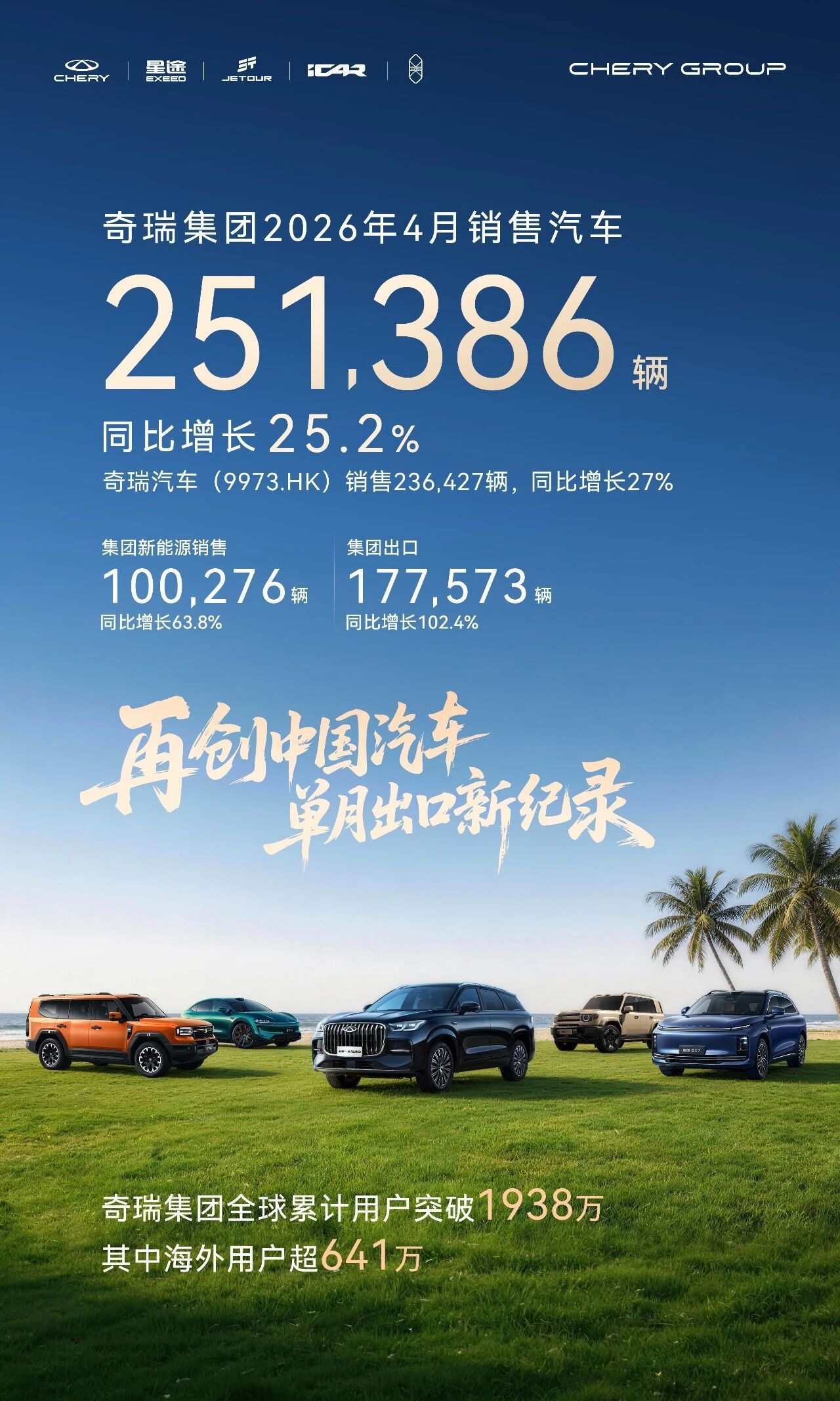 奇瑞集团4月销量25.1万辆，同比增长25.2%