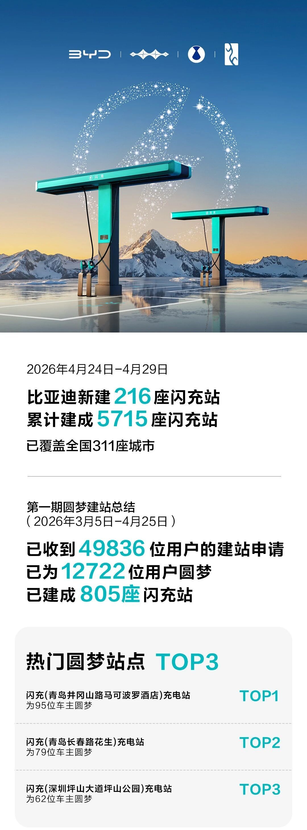闪充战略全面提速，比亚迪4月销量超32万辆