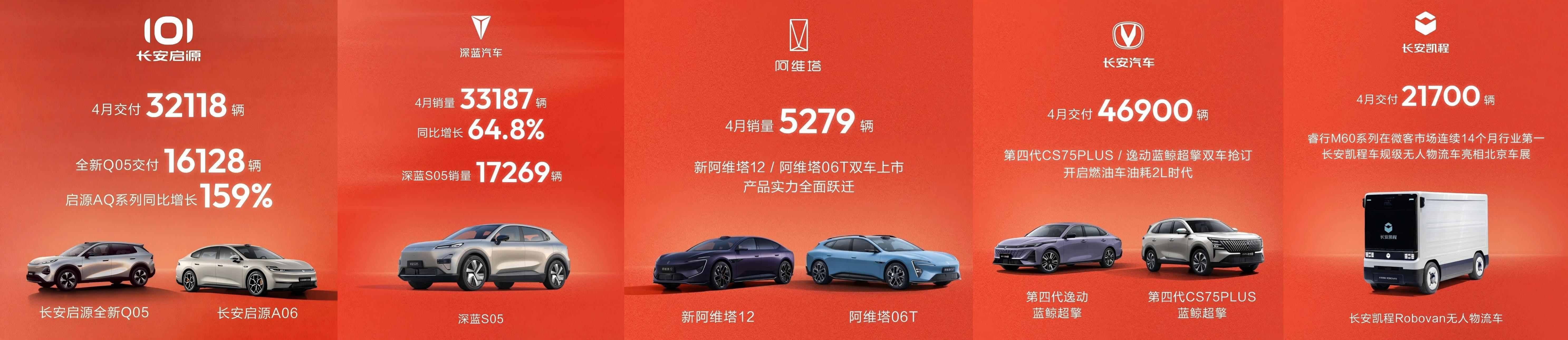 新能源同比大涨32.2%，长安汽车4月交付超20万辆