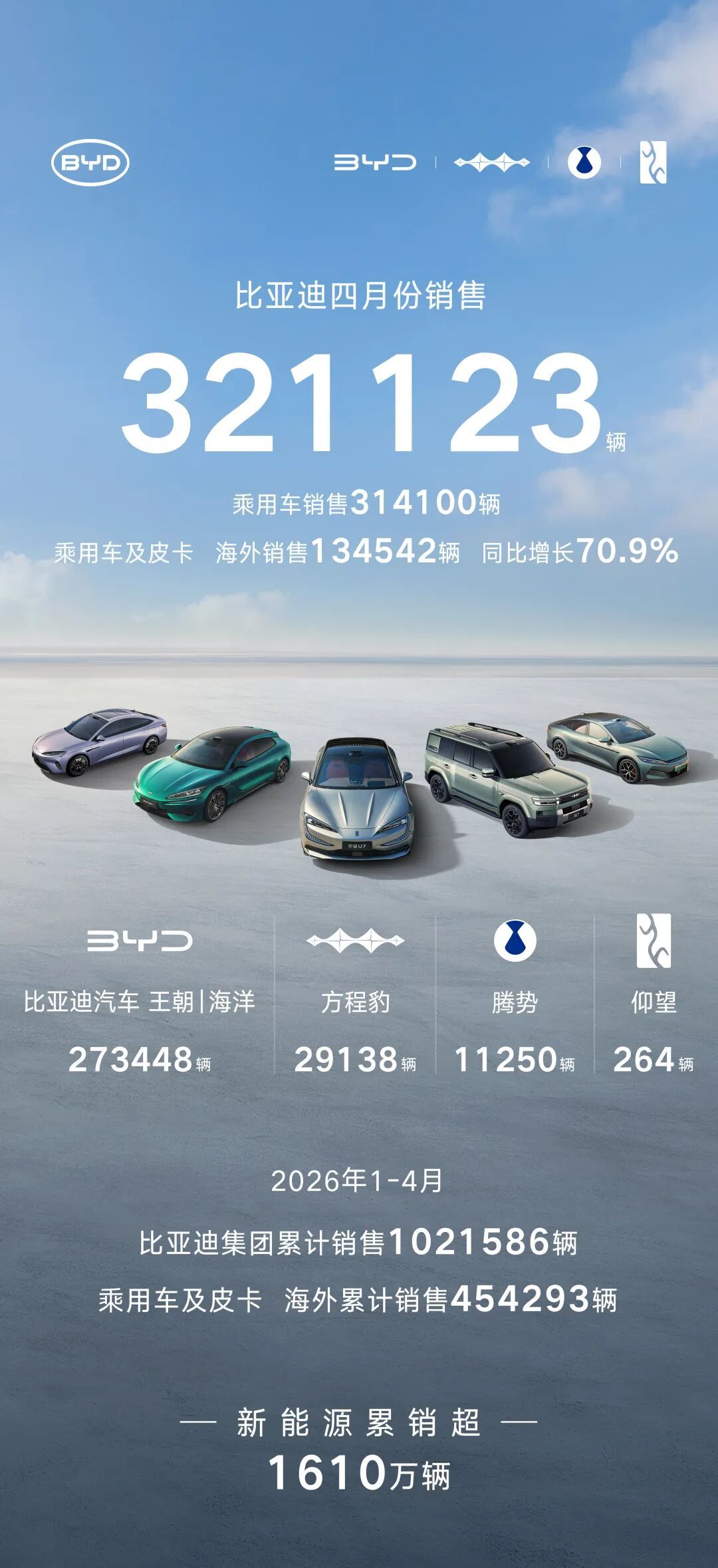 闪充战略全面提速，比亚迪4月销量超32万辆