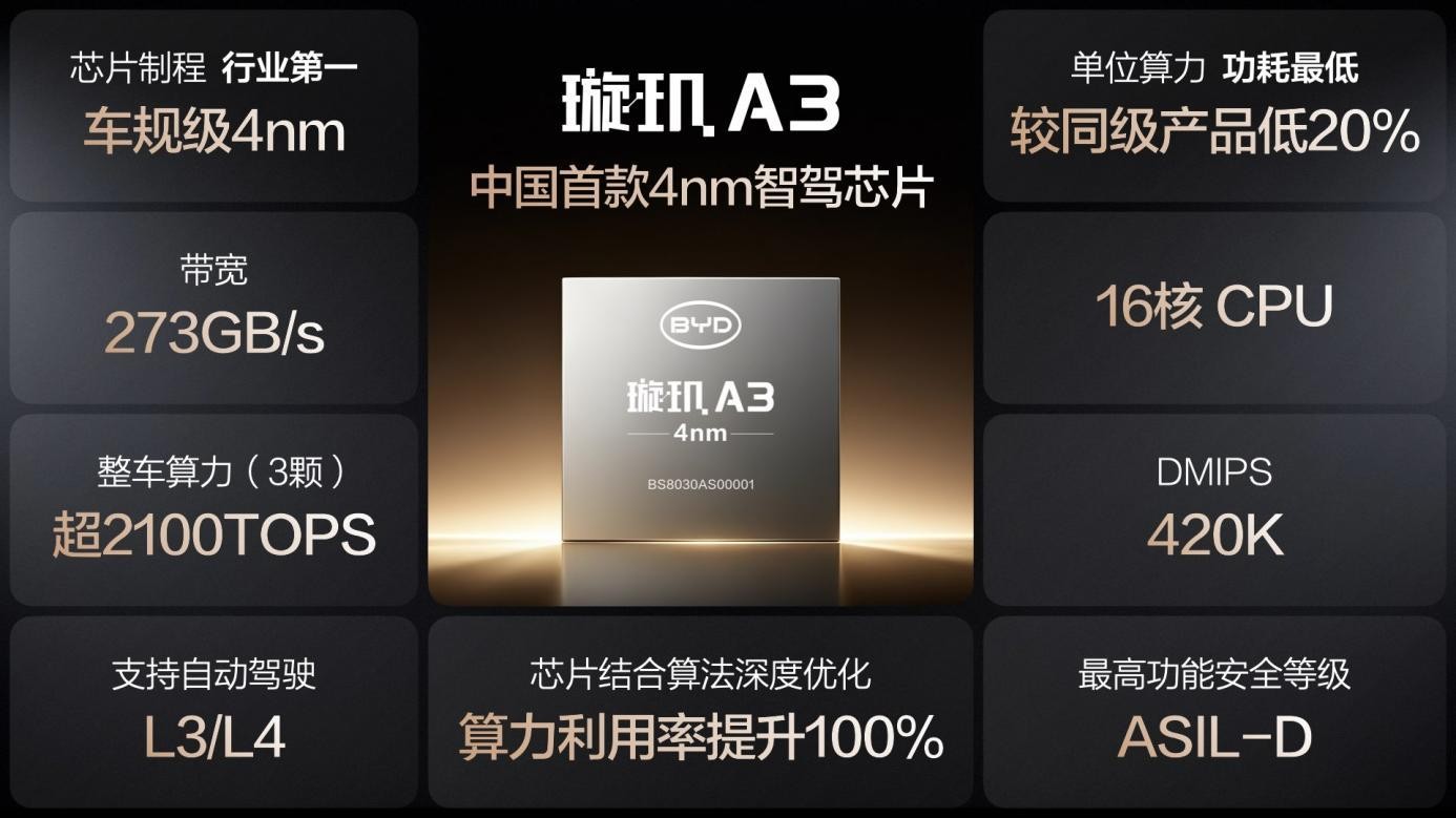 安全兜底 + 4nm 自研芯：比亞迪重塑全球智能駕駛格局