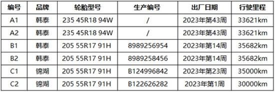 轮胎开裂投诉激增 车质网专项检测揭露真相 