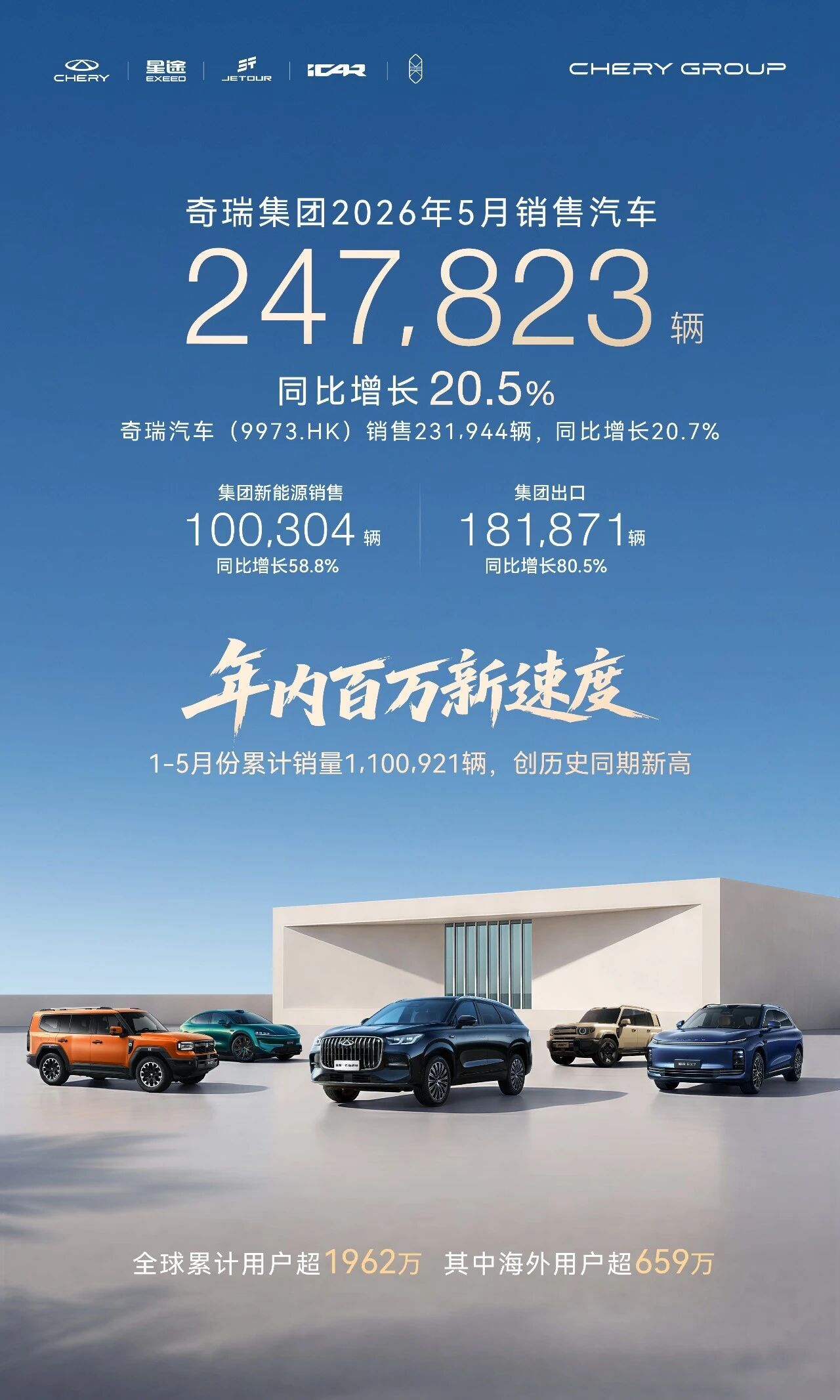 奇瑞集团5月销量超24万辆,出口超18万辆