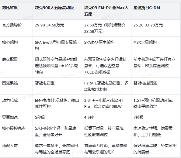 兼顾好开与家用！三款高操控大五座混动SUV横向对比