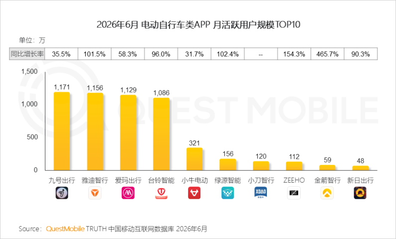 续四年鲁大师第一半年出货300万台国内两轮电动车凭什么轮到九号