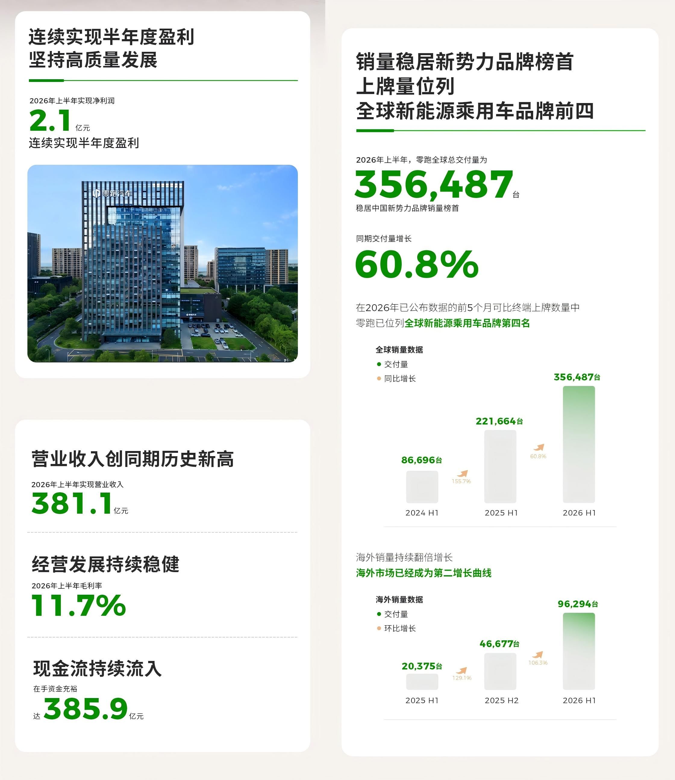 零跑汽车发布2026年上半年财报，实现净利润达2.1亿元