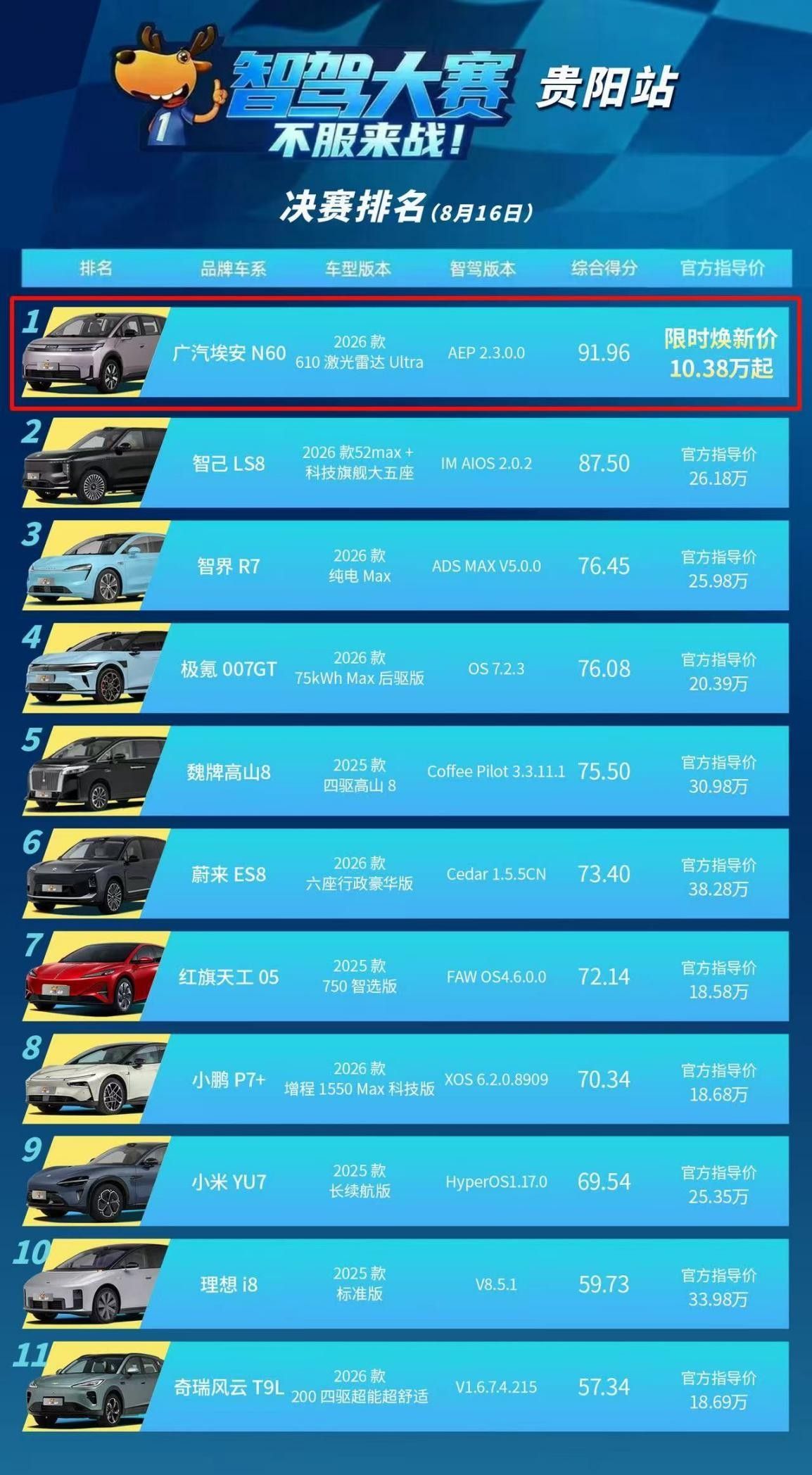 昊铂埃安8月销量36383辆 连续6个月逆势正增长