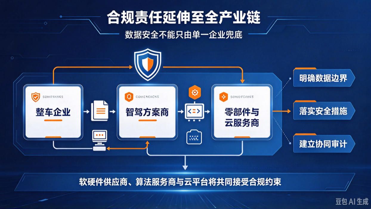 工信部出手智能汽车数据安全划定硬性边界(图4)