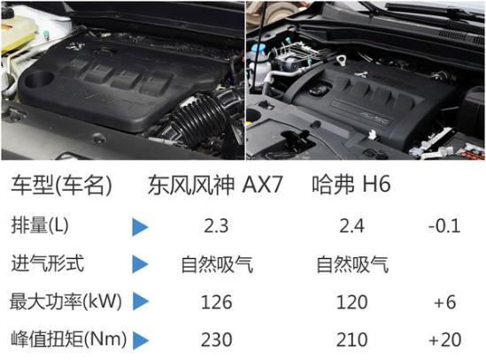 东风风神ax7配置图片