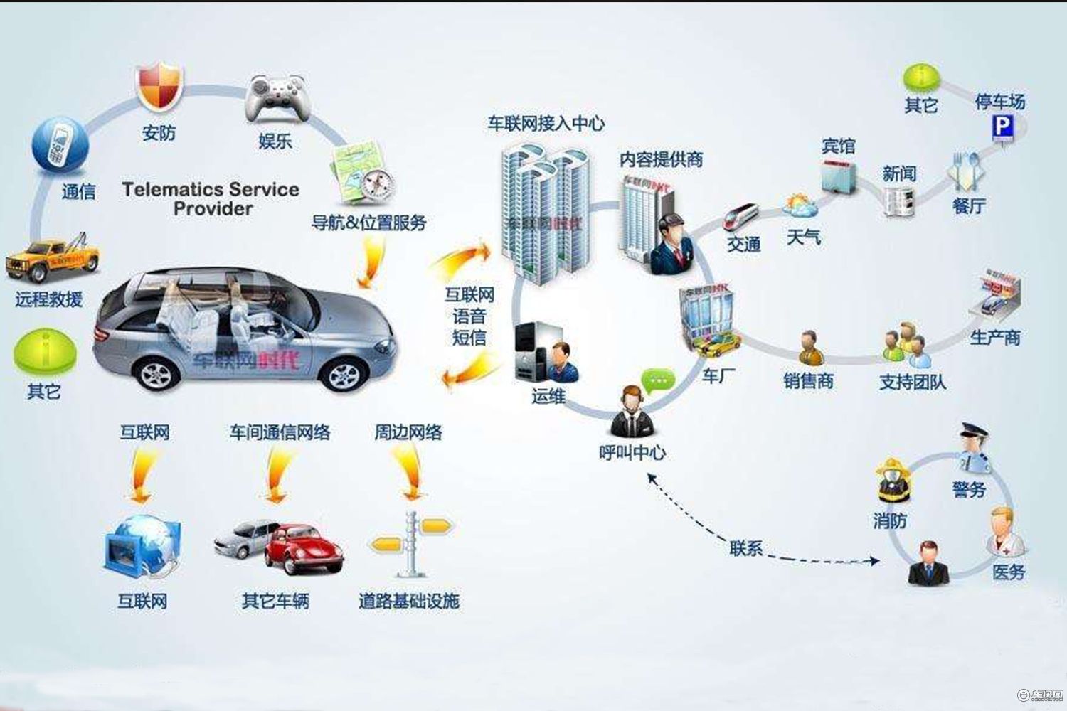 不过大多数车联网系统都具有实时实景功能,再利用互联网来达到人车