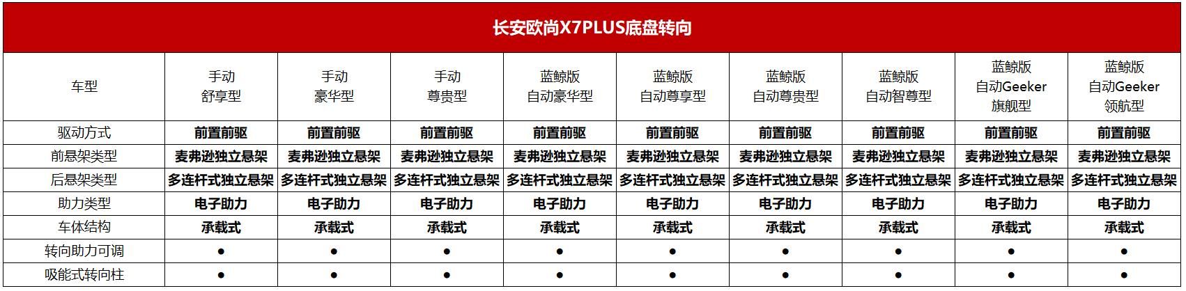 欧尚x7plus配置参数表图片