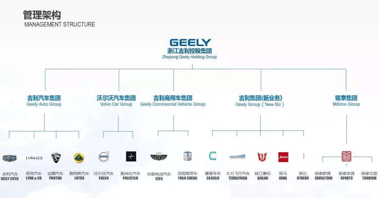 也有100%收购来的高端品牌沃尔沃,还有吉利参股的宝腾汽车,马来西亚的