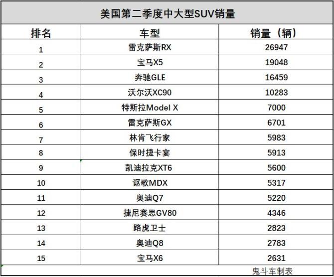 二季度 美國中大型suv銷量出爐:沃爾沃xc90第四 bba不香了?-車訊網