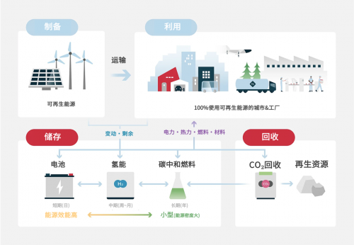 實現清潔能源循環的社會,氫能是必不可少的,為了地球的美好未來,電裝